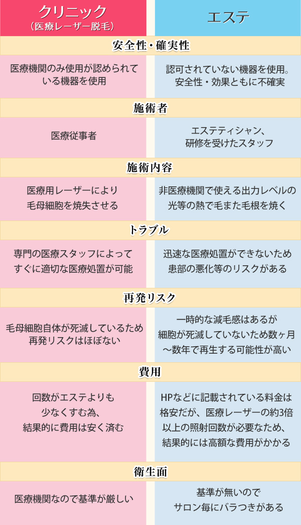 エステ脱毛との違い