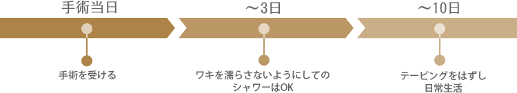 手術当日／手術を受ける→～3日／ワキを濡らさないようにしてのシャワーはOK→～10日／テーピングをはずし日常生活